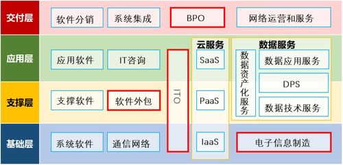 數據服務分工與軟件開發 驅動區域經濟布局的變革新機遇